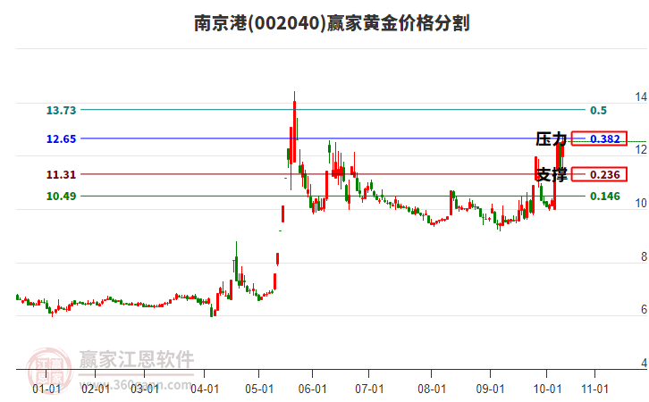 002040南京港黃金價(jià)格分割工具