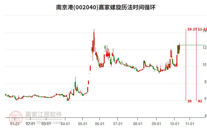 002040南京港螺旋歷法時(shí)間循環(huán)工具