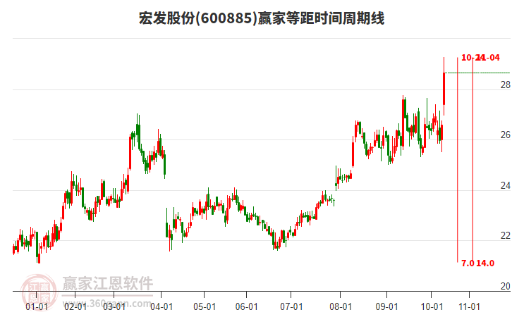 600885宏發(fā)股份等距時間周期線工具