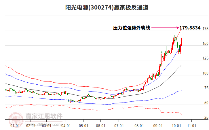 300274陽光電源贏家極反通道工具 300274陽光電源贏家極反通道工具