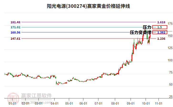 300274陽光電源黃金價格延伸線工具 300274陽光電源黃金價格延伸線工具