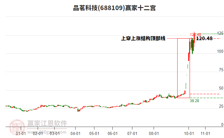 688109品茗科技贏家十二宮工具 688109品茗科技贏家十二宮工具