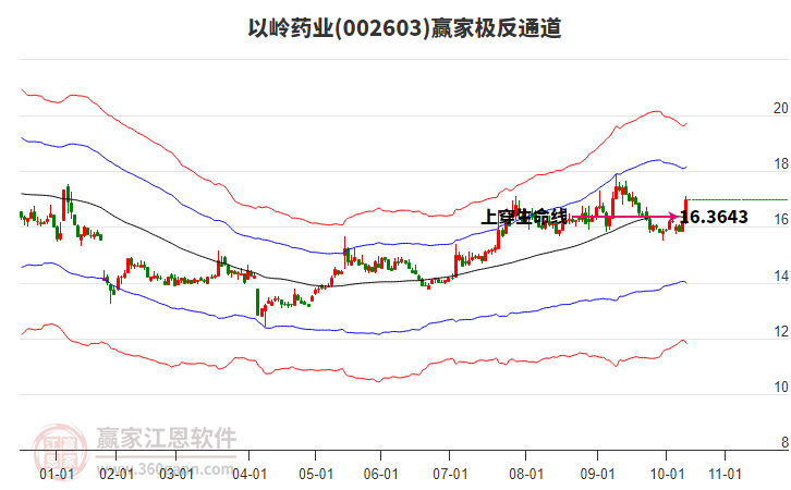 002603以嶺藥業(yè)贏家極反通道工具