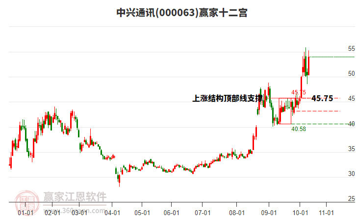 000063中興通訊贏家十二宮工具