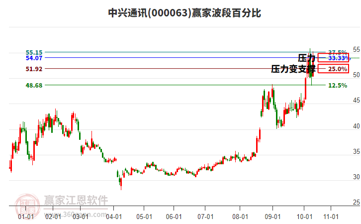 000063中興通訊波段百分比工具