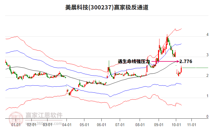 300237美晨科技贏家極反通道工具