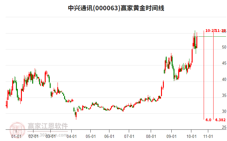 000063中興通訊黃金時間周期線工具