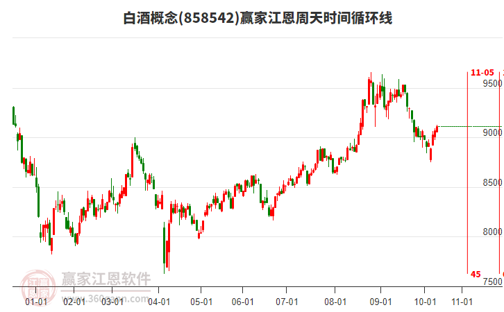 白酒概念江恩周天時間循環(huán)線工具