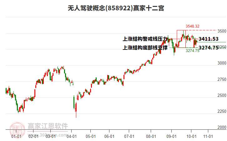 858922無人駕駛贏家十二宮工具