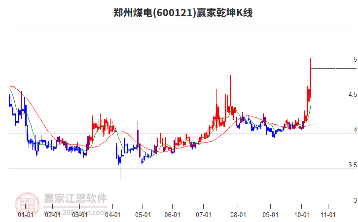 600121鄭州煤電贏家乾坤K線工具 600121鄭州煤電贏家乾坤K線工具
