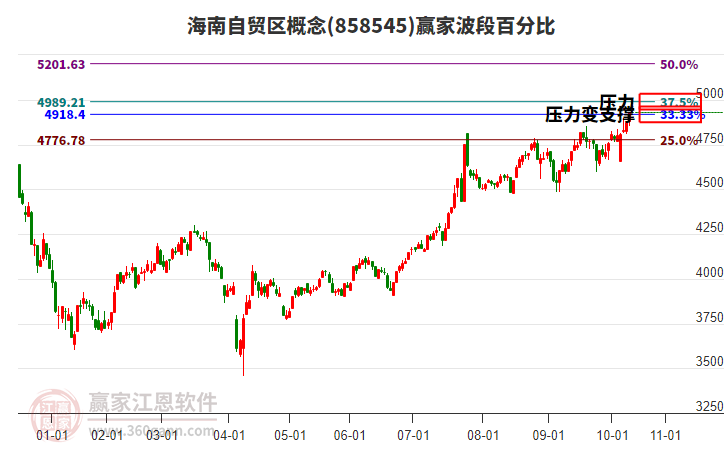 海南自貿區(qū)概念波段百分比工具 海南自貿區(qū)概念波段百分比工具