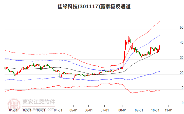 301117佳緣科技贏家極反通道工具