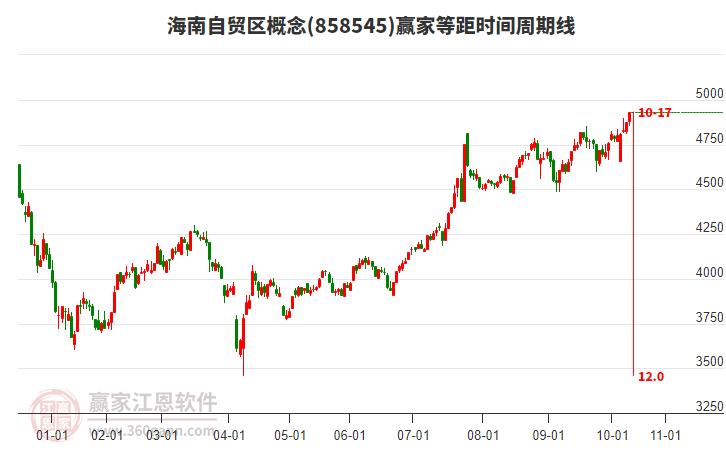 海南自貿區(qū)概念等距時間周期線工具 海南自貿區(qū)概念等距時間周期線工具