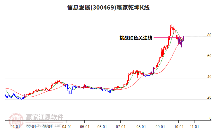 300469信息發(fā)展贏家乾坤K線工具