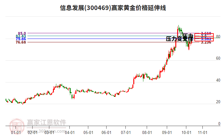 300469信息發(fā)展黃金價(jià)格延伸線工具