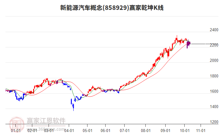 858929新能源汽車贏家乾坤K線工具