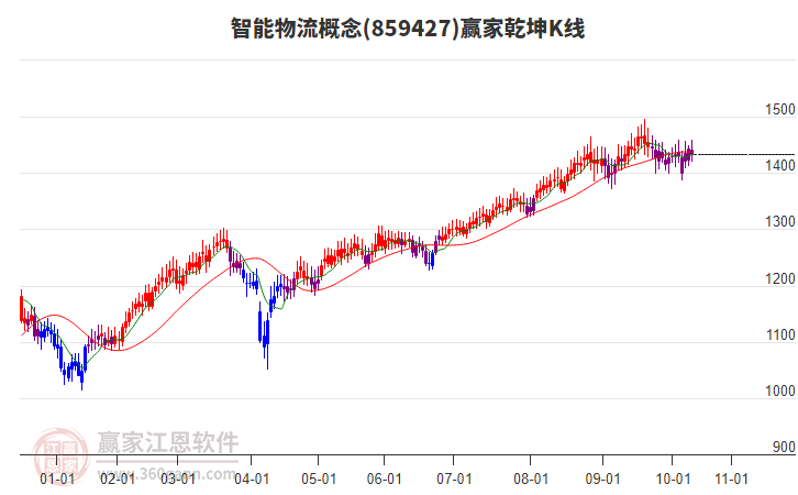 859427智能物流贏家乾坤K線工具