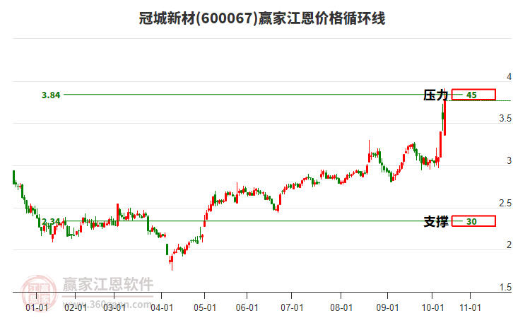600067冠城新材江恩價(jià)格循環(huán)線工具