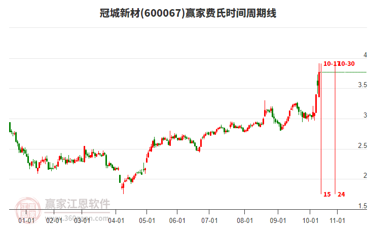 600067冠城新材費(fèi)氏時(shí)間周期線工具
