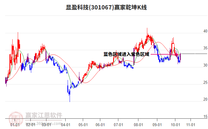 301067顯盈科技贏家乾坤K線工具 301067顯盈科技贏家乾坤K線工具