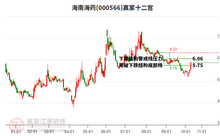 000566海南海藥贏家十二宮工具