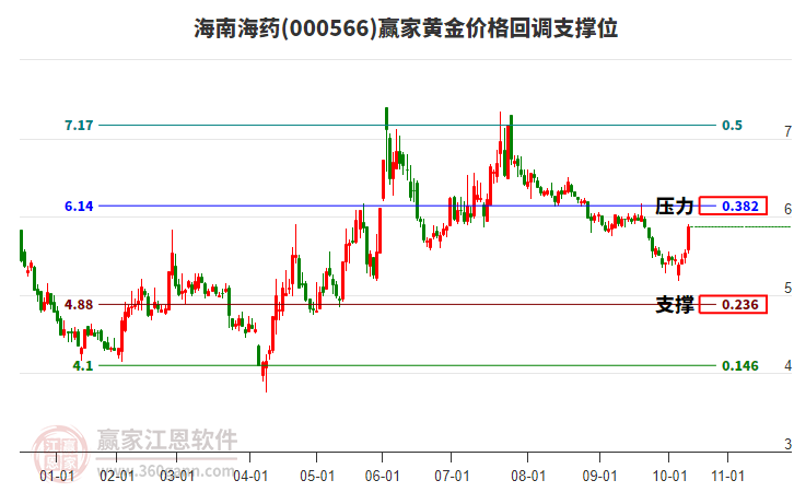 000566海南海藥黃金價格回調(diào)支撐位工具
