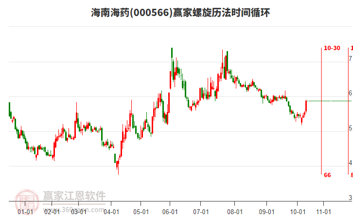 000566海南海藥螺旋歷法時間循環(huán)工具