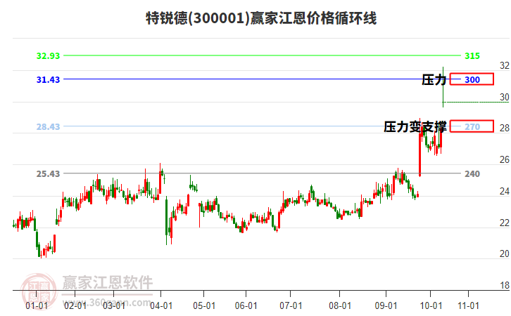 300001特銳德江恩價格循環(huán)線工具 300001特銳德江恩價格循環(huán)線工具