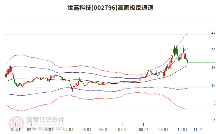 002796世嘉科技贏家極反通道工具