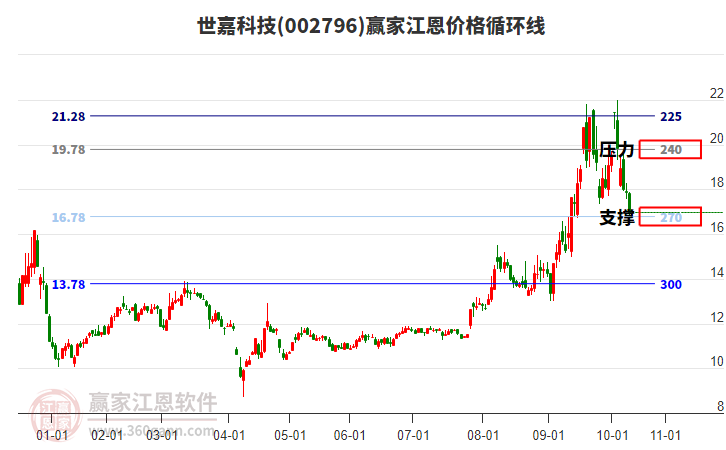 002796世嘉科技江恩價(jià)格循環(huán)線工具