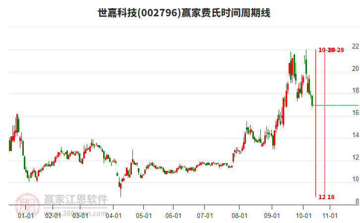002796世嘉科技費(fèi)氏時(shí)間周期線工具