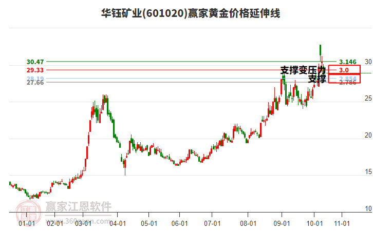 601020華鈺礦業(yè)黃金價格延伸線工具