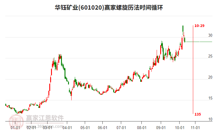 601020華鈺礦業(yè)螺旋歷法時間循環(huán)工具