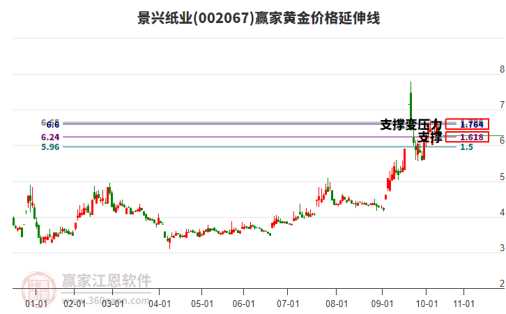 002067景興紙業(yè)黃金價格延伸線工具