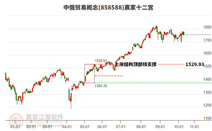 858588中俄貿(mào)易贏家十二宮工具
