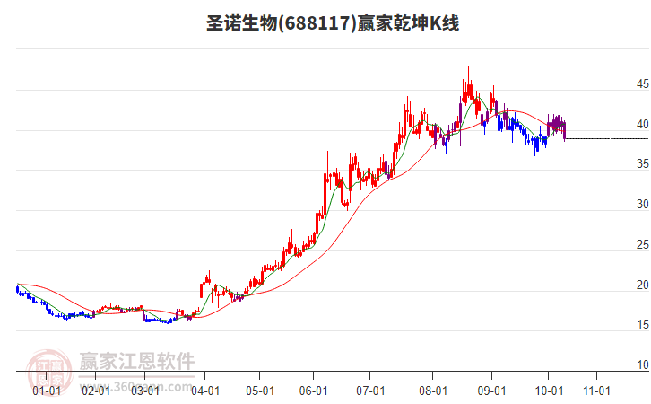 688117圣諾生物贏家乾坤K線工具