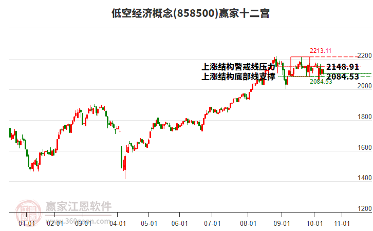 858500低空經(jīng)濟(jì)贏家十二宮工具