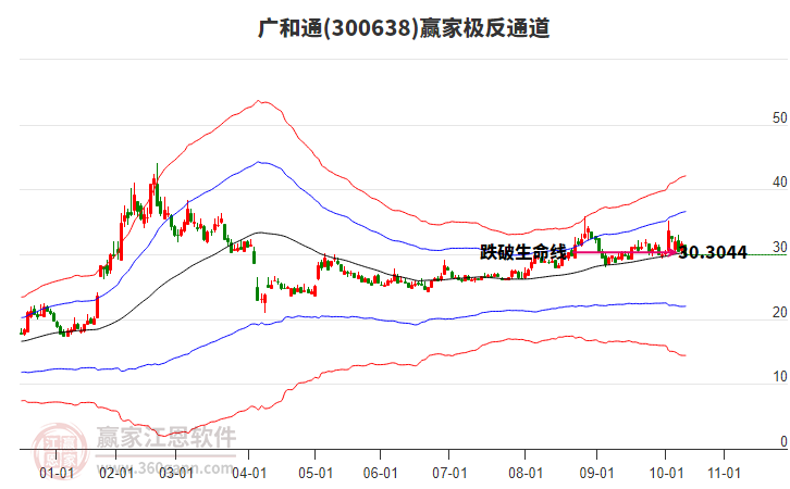 300638廣和通贏家極反通道工具