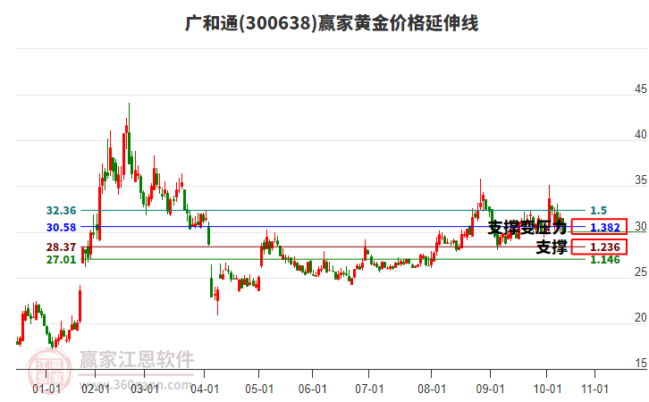 300638廣和通黃金價(jià)格延伸線工具