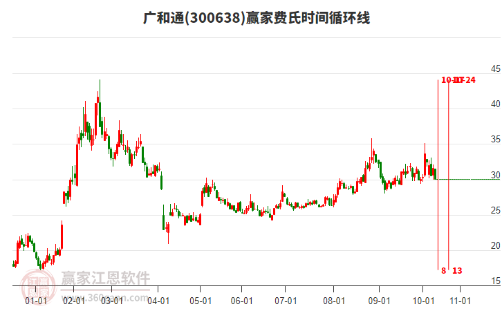 300638廣和通費(fèi)氏時(shí)間循環(huán)線工具