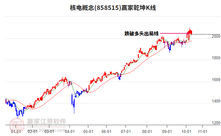 858515核電贏家乾坤K線工具