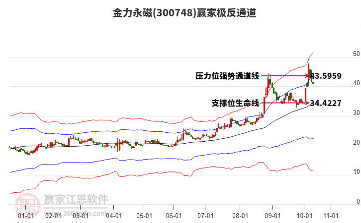300748金力永磁贏家極反通道工具 300748金力永磁贏家極反通道工具