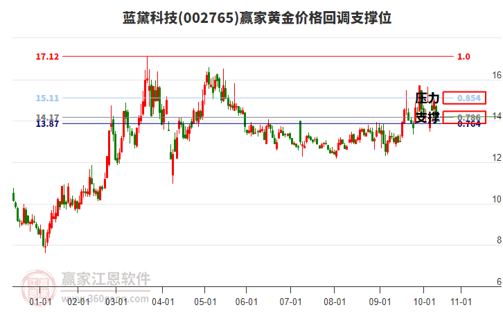 002765藍黛科技黃金價格回調(diào)支撐位工具