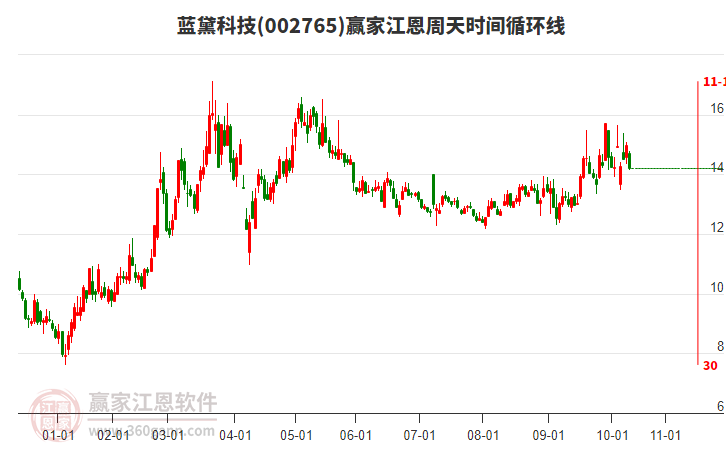 002765藍黛科技江恩周天時間循環(huán)線工具