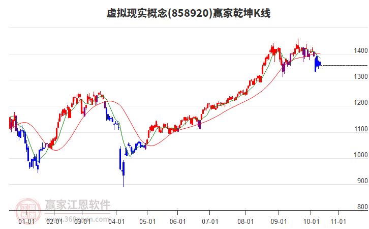 858920虛擬現(xiàn)實贏家乾坤K線工具