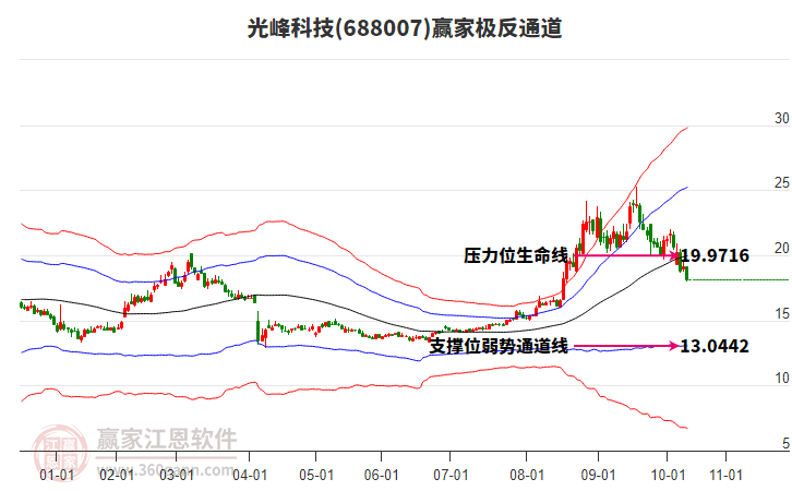 688007光峰科技贏家極反通道工具