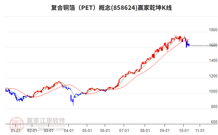 858624復(fù)合銅箔(PET)贏家乾坤K線工具 858624復(fù)合銅箔(PET)贏家乾坤K線工具