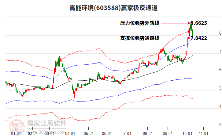 603588高能環(huán)境贏家極反通道工具