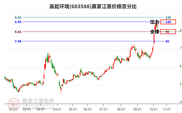 603588高能環(huán)境江恩價(jià)格百分比工具