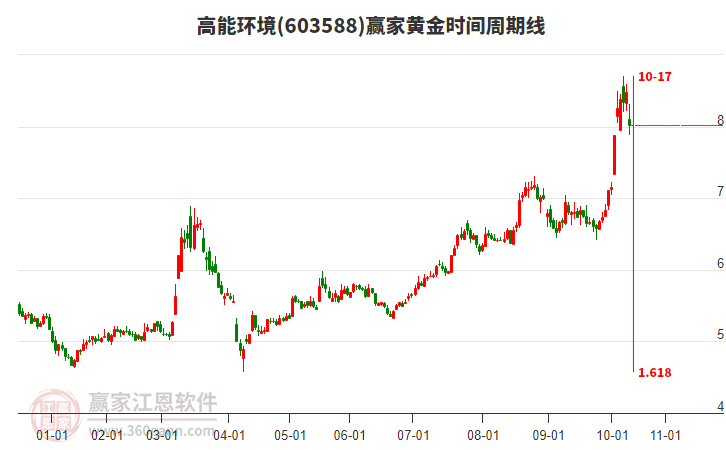 603588高能環(huán)境黃金時(shí)間周期線工具